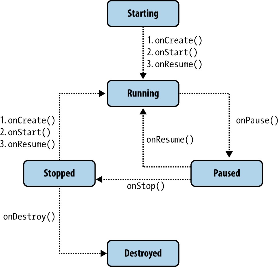 Android Activity Life Cycle