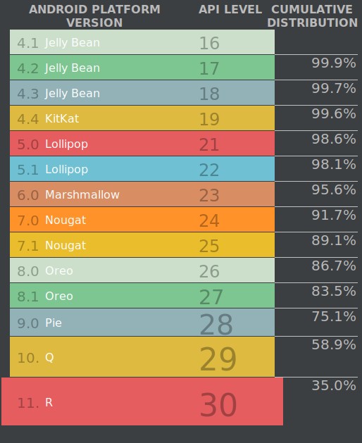 Android Platform Distribution